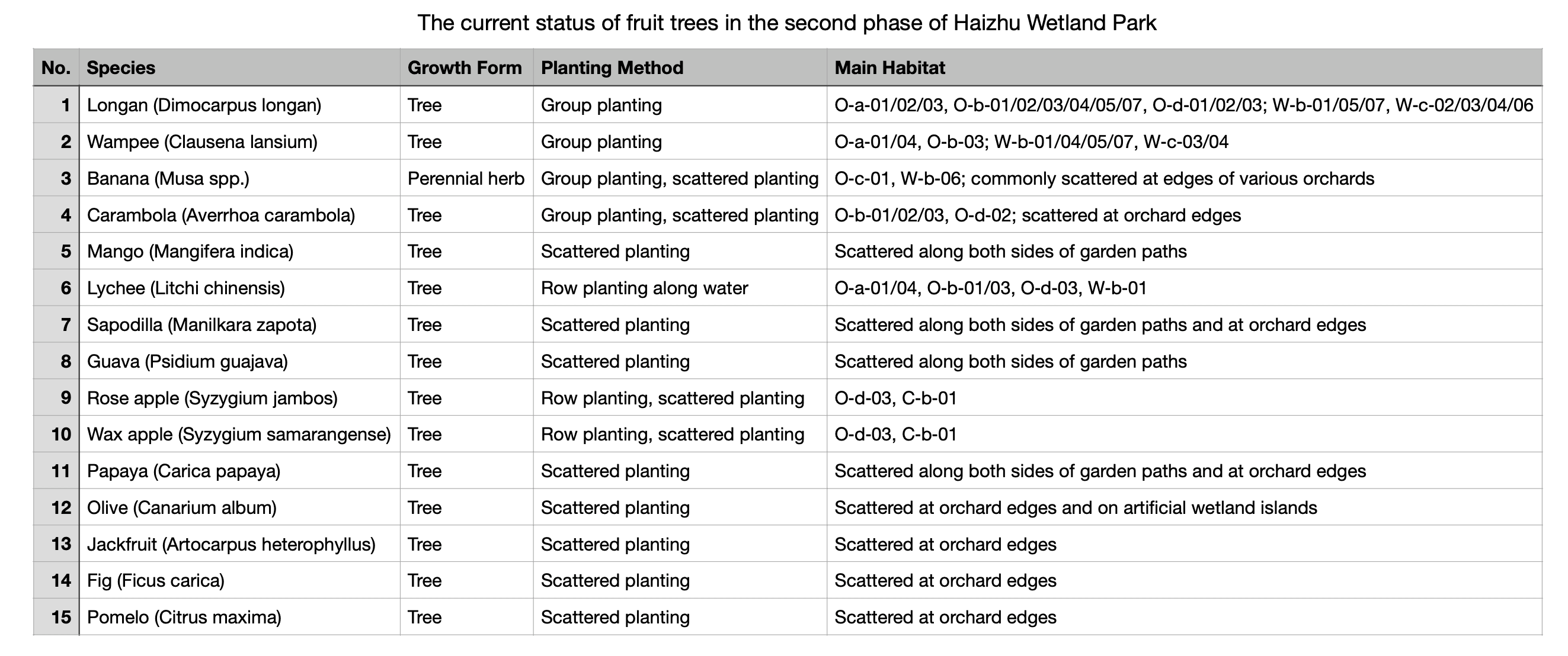 table of project findings